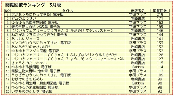 【電子図書館】3月ランキング